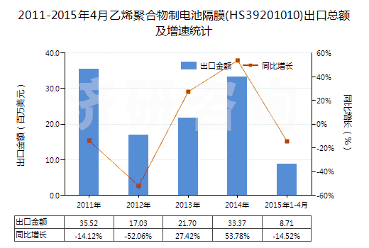 2011-2015年4月乙烯聚合物制電池隔膜(HS39201010)出口總額及增速統(tǒng)計(jì) 2011-2015年4月乙烯聚合物制電池隔膜(HS39201010)出口總額及增速統(tǒng)計(jì)